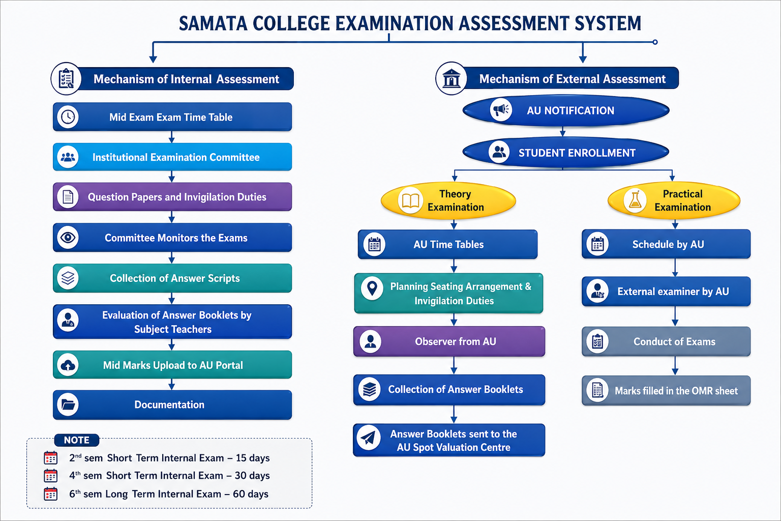 EXAMINATION ASSESSMENT